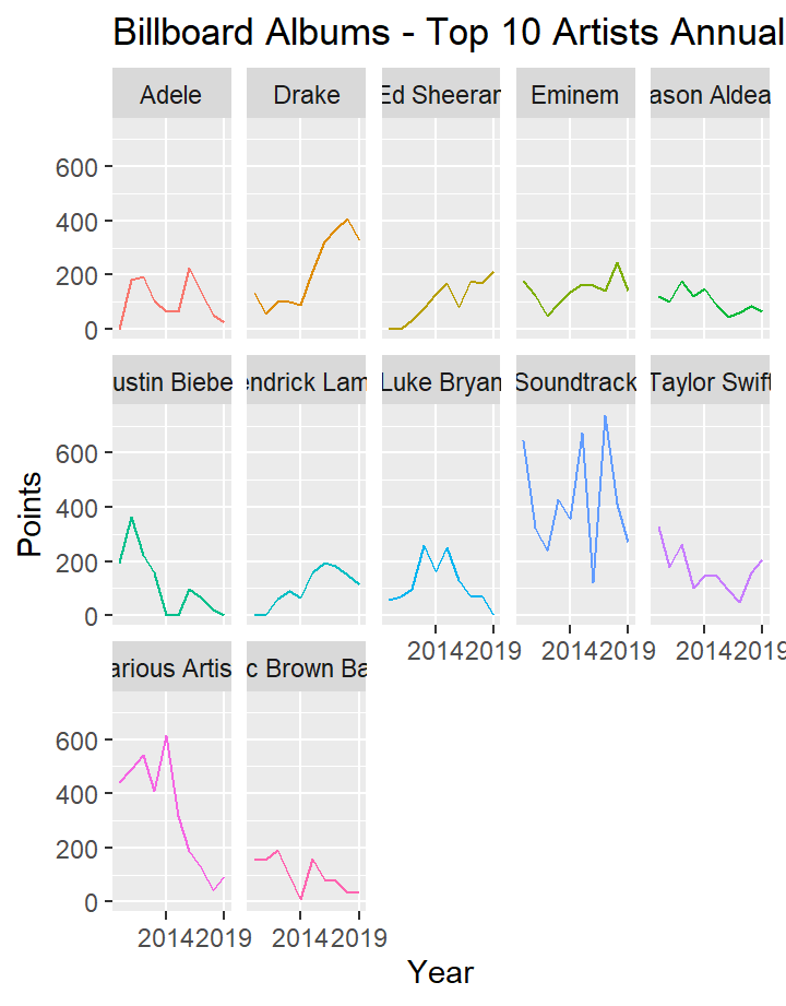 Billboard Data Analysis