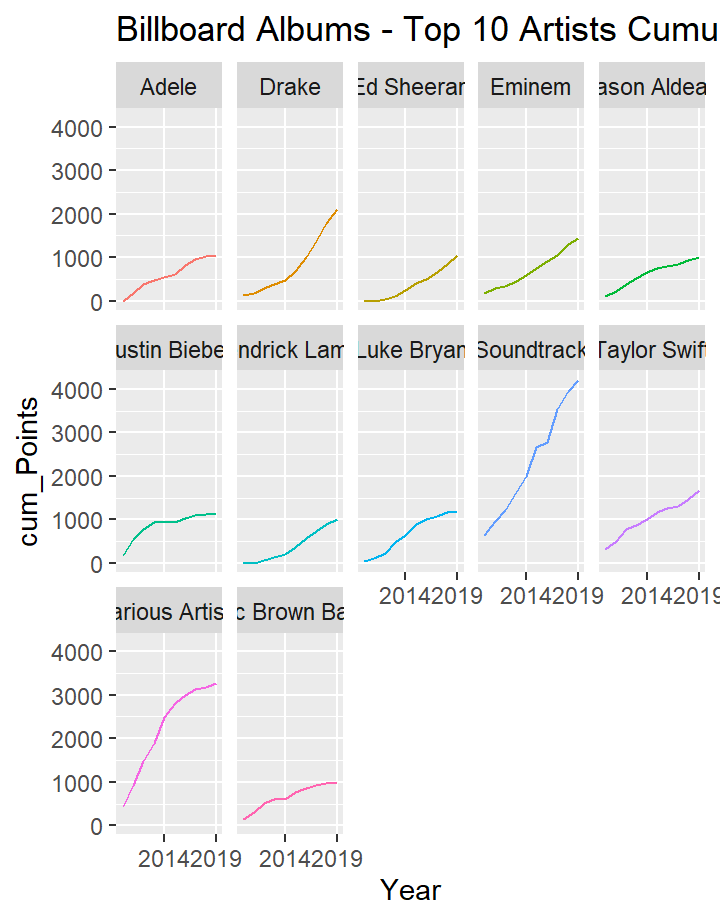 Billboard Data Analysis
