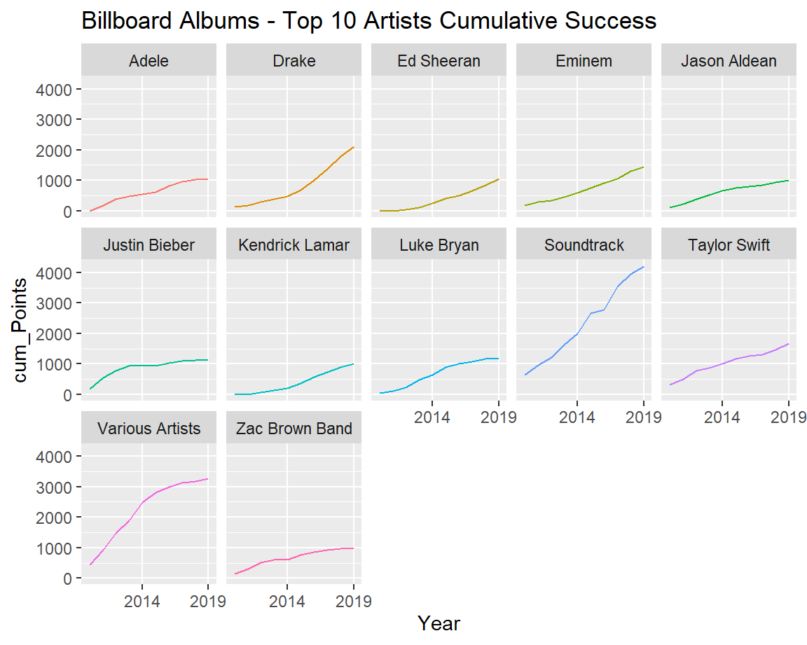 Billboard Data Analysis
