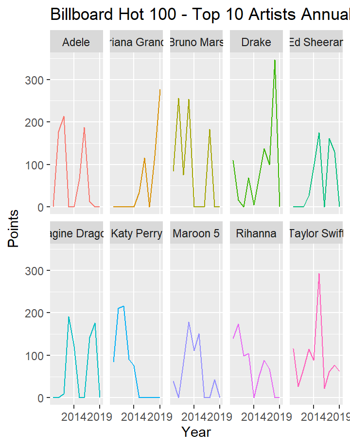 Billboard Data Analysis