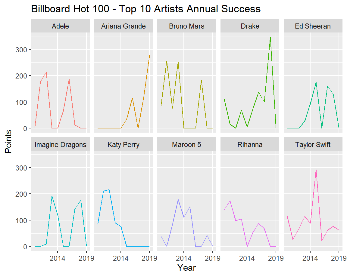 Billboard Data Analysis
