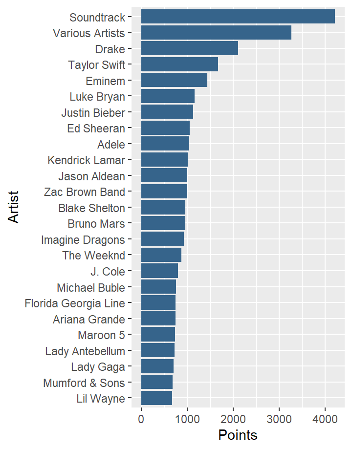 Billboard Data Analysis
