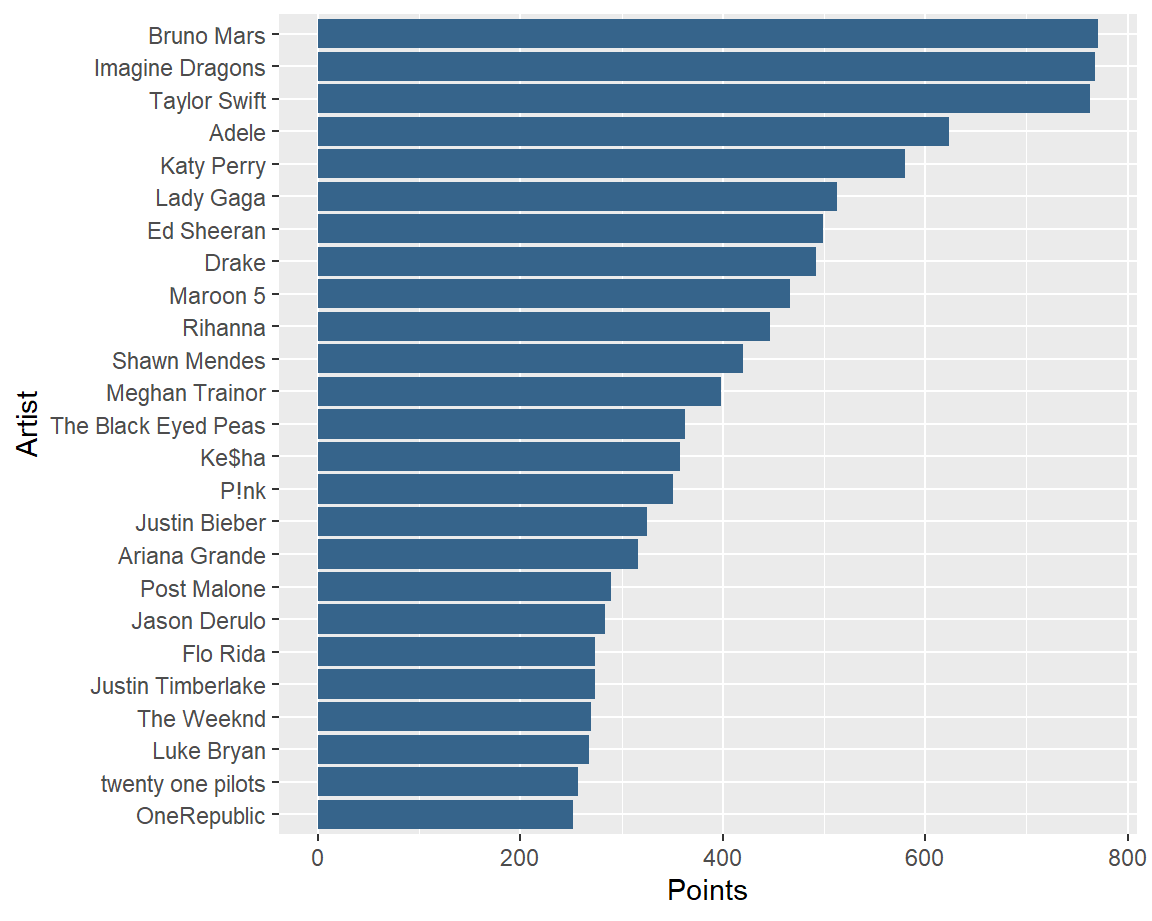Billboard Data Analysis