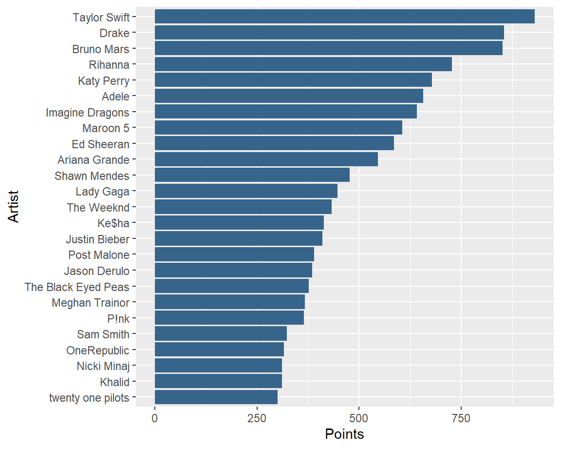 Billboard Data Analysis