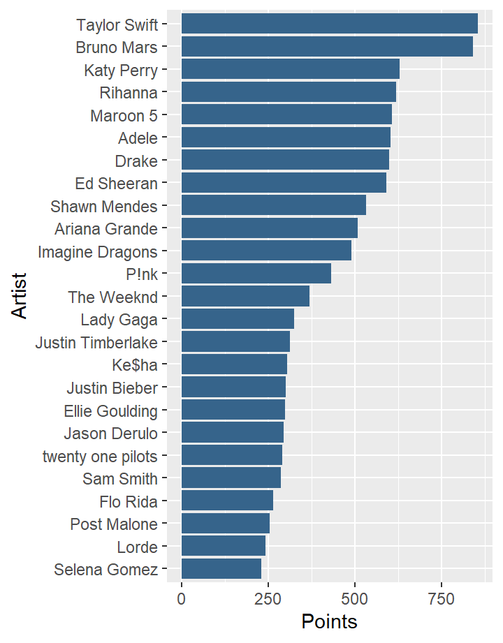 Billboard Data Analysis