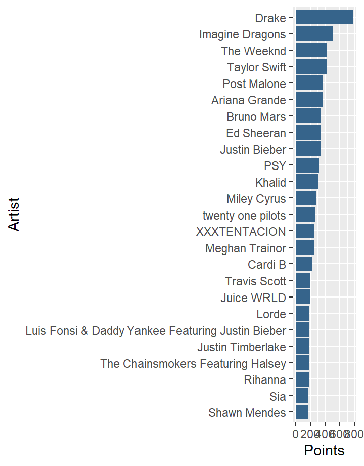 Billboard Data Analysis