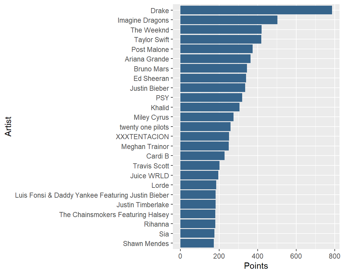 Billboard Data Analysis